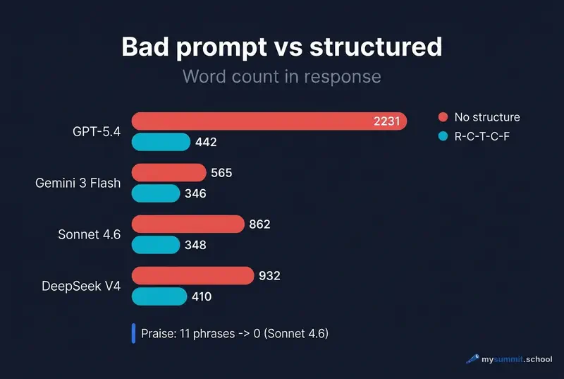 Comparison of results: bad vs structured prompt across 4 models