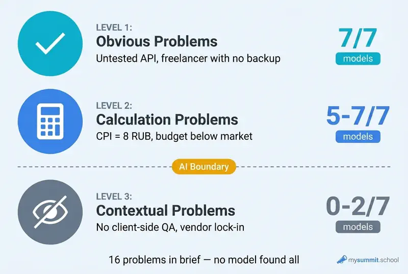 Three levels of problems: what AI finds and what it misses