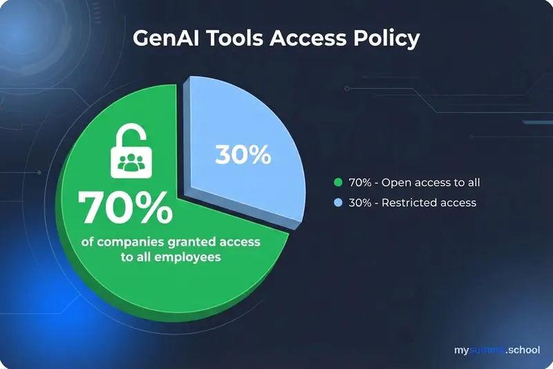GenAI tool access policy