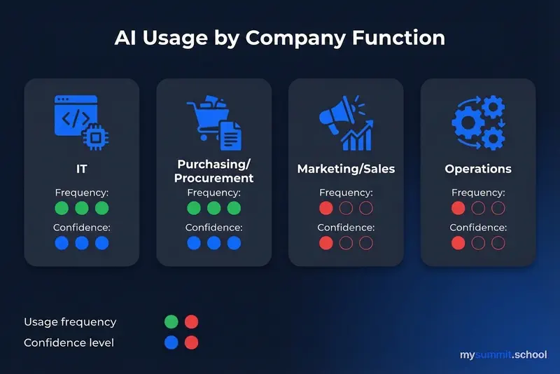AI usage by department