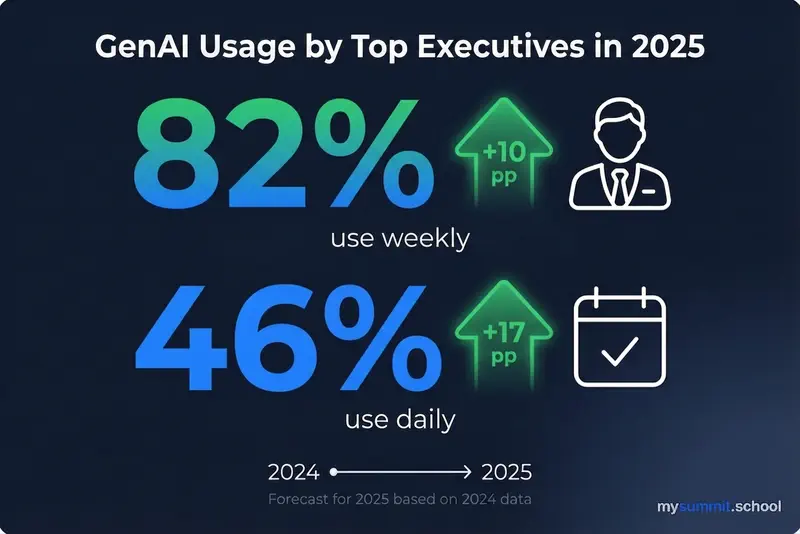 GenAI usage by executives in 2025