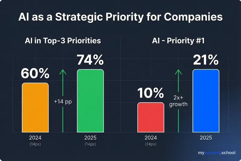 AI as a strategic priority for companies