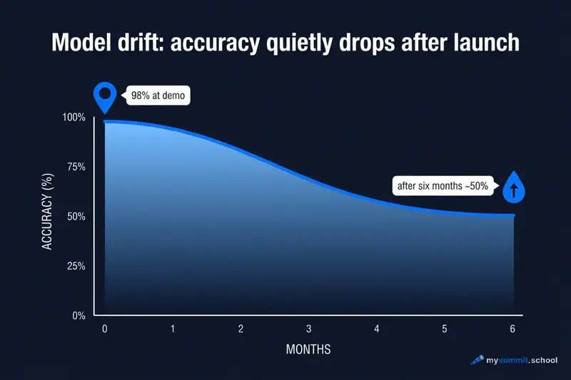 Model drift: accuracy drops from 98% at demo to roughly 50% six months after launch