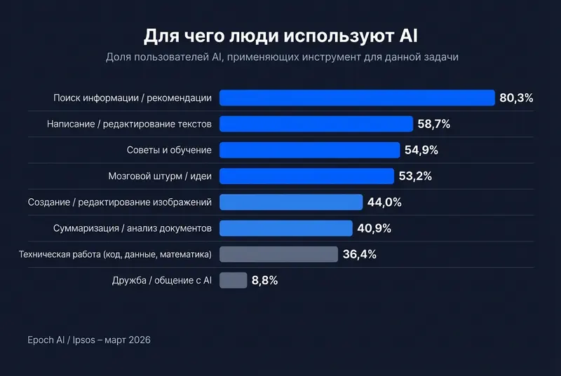 Топ задач, для которых используется AI