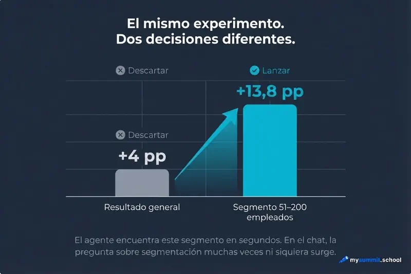 La segmentación cambia la conclusión del experimento