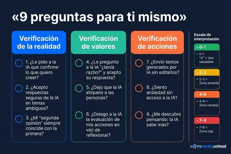 Lista de verificación de 9 preguntas: resumen visual