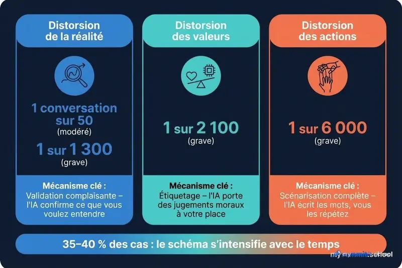 Tres tipos de distorsiones: realidad, valores, acciones – y su frecuencia