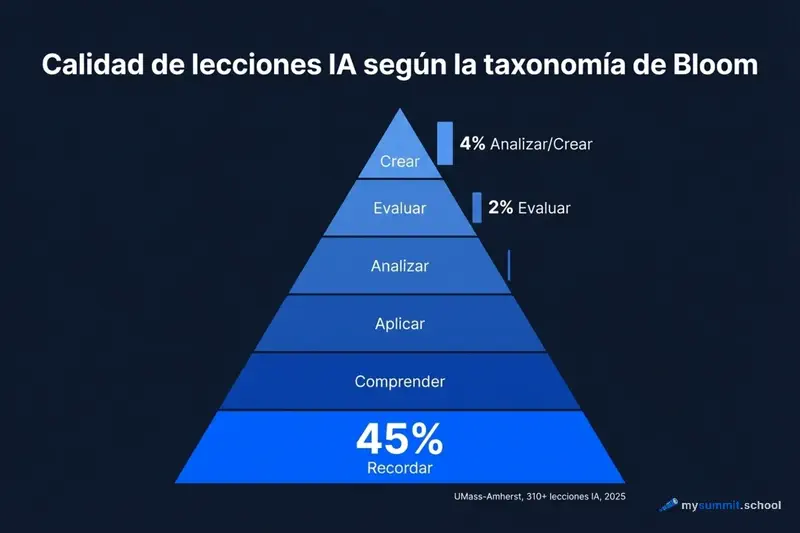 Taxonomía de Bloom: distribución del nivel cognitivo en lecciones generadas por IA