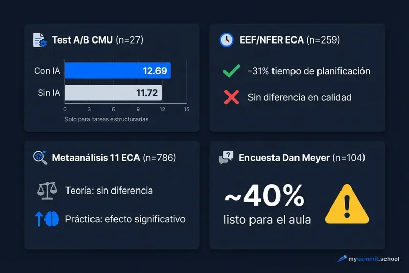 Comparación de 4 experimentos clave sobre IA en educación