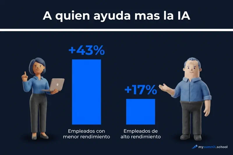 A quién ayuda más la IA: +43% en empleados con menor rendimiento frente a +17% en los de mayor rendimiento