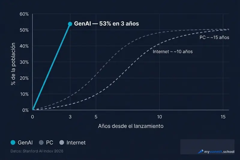 Velocidad de difusión tecnológica: GenAI vs PC vs Internet