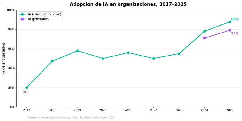 Adopción de IA en organizaciones: crecimiento del 20% en 2017 al 88% en 2025