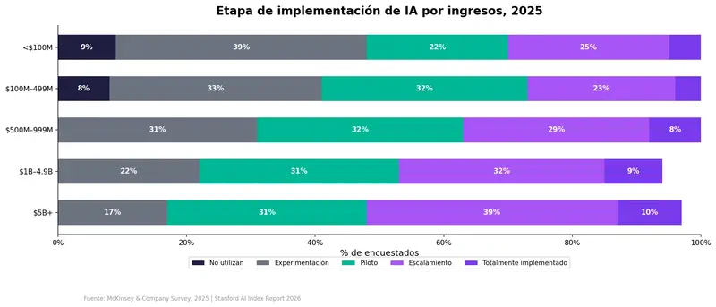 Etapa de implementación de IA por ingresos: solo el 3–10% ha alcanzado el despliegue completo
