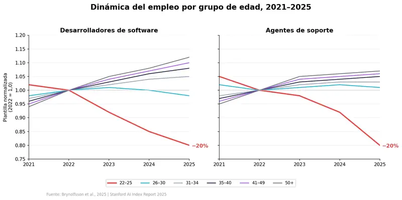 Dinámica del empleo por grupo de edad: el grupo de 22–25 años pierde un 20% desde 2022