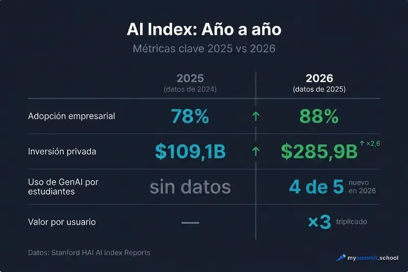 Comparación de métricas clave: AI Index 2025 vs 2026