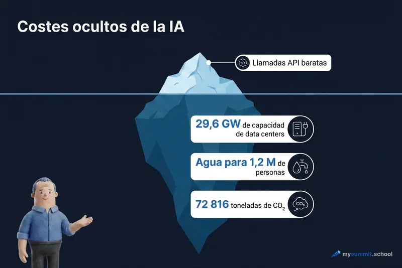 Costos ocultos de la IA: el iceberg