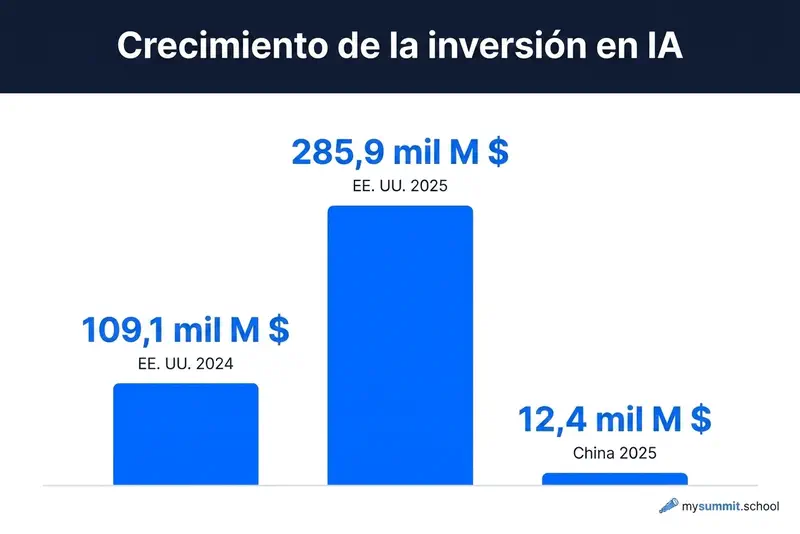 Crecimiento de la inversión en IA: EE.UU. vs China