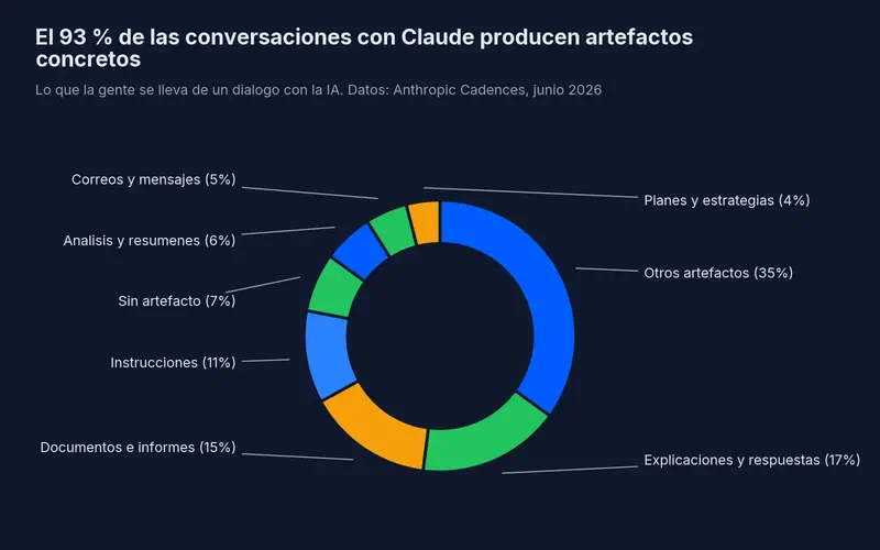 El 93% de las conversaciones con Claude son artefactos concretos: explicaciones y respuestas 17%, documentos e informes 15%, instrucciones 11%, análisis y resúmenes 6%, correos y mensajes 5%, planes y estrategias 4%