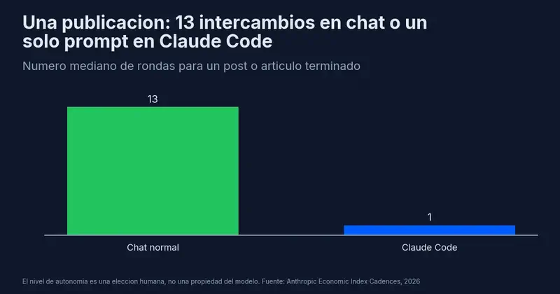 Número mediano de rondas hasta un post terminado: 13 en chat normal frente a 1 prompt en Claude Code