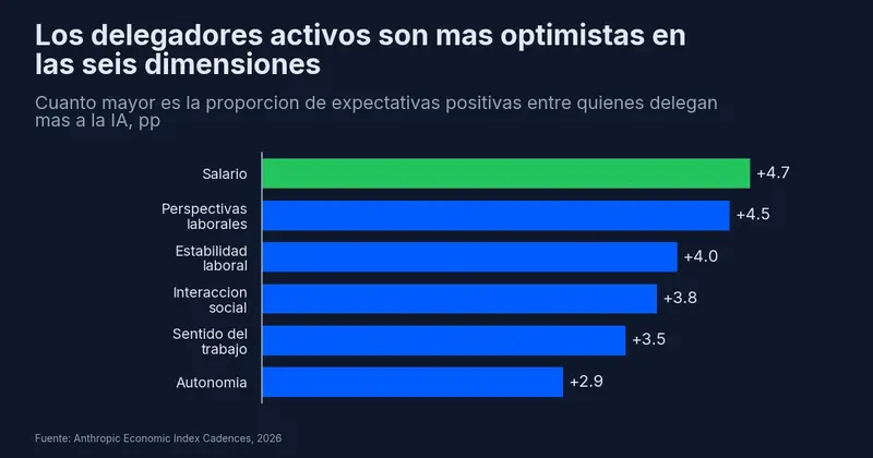 Los delegadores activos son más optimistas en las seis dimensiones del trabajo: salario +4,7, perspectivas de empleo +4,5, estabilidad +4,0, interacción humana +3,8, sentido +3,5, autonomía +2,9 puntos