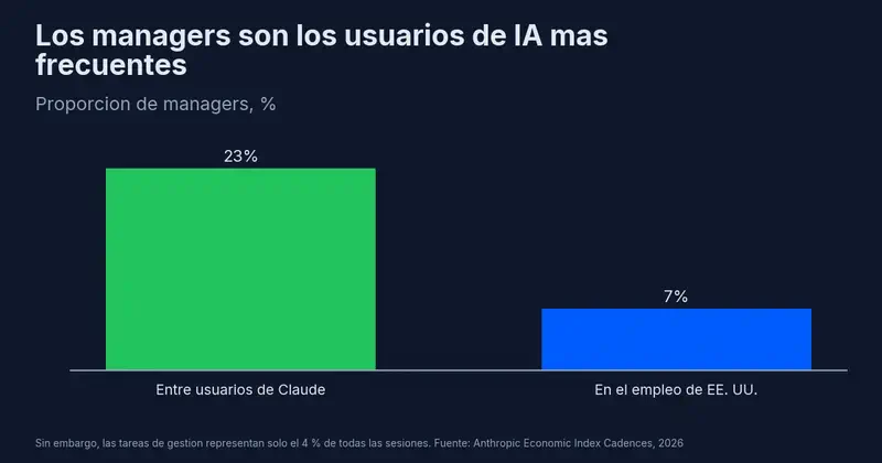 Los managers representan el 23% de los usuarios de Claude frente al 7% del empleo en EE. UU., pero las tareas de gestión suponen solo el 4% de las sesiones