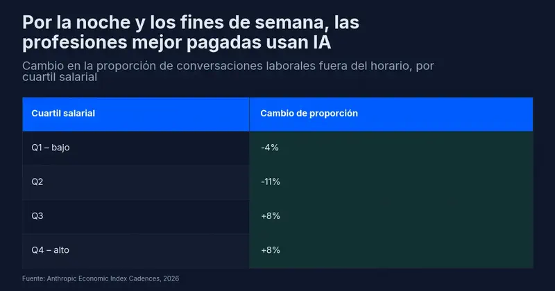 Cambio en la proporción de conversaciones laborales fuera de horario por cuartil salarial: Q1 −4%, Q2 −11%, Q3 +8%, Q4 +8%