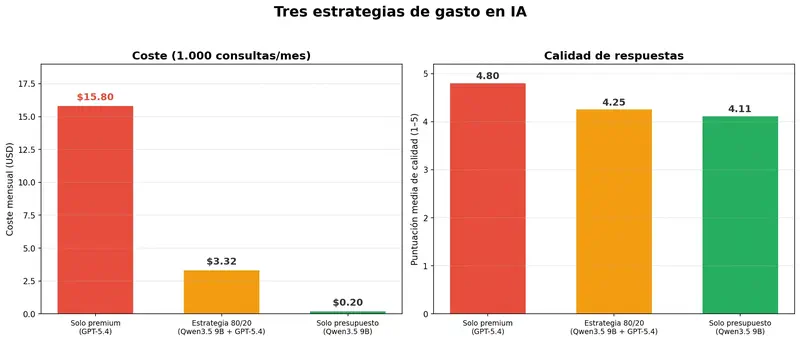 Tres estrategias de gasto en IA: coste y calidad