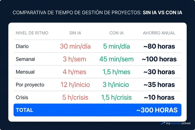Comparación del tiempo de gestión de proyectos con y sin IA