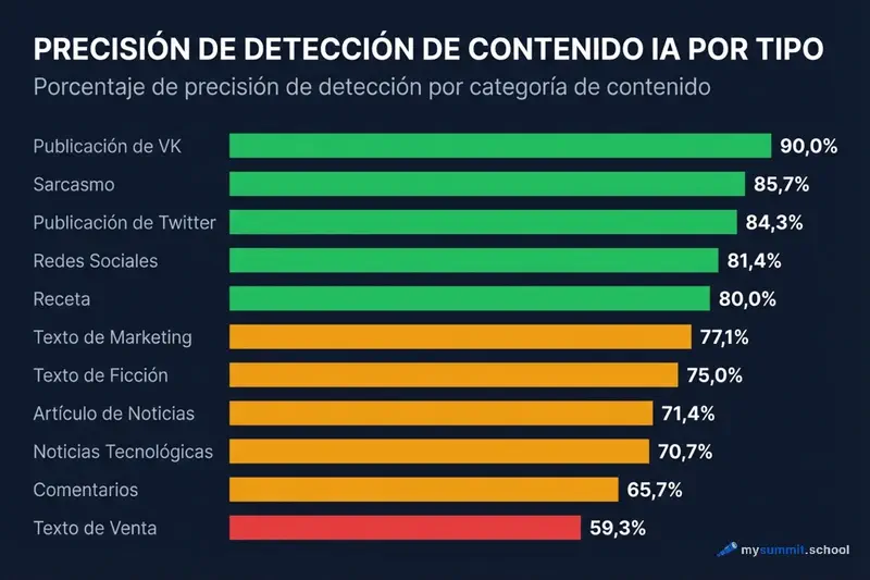 Qué tipo de contenido escriben mejor ChatGPT y Claude Precisión de detección de contenido IA por tipo: redes sociales 90%, marketing 59%