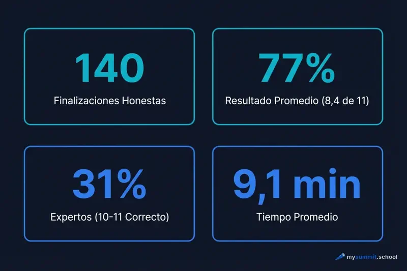 Estadísticas del test: cómo las personas distinguen el texto de una red neuronal del humano Resultados del test de detección de contenido IA: 140 participantes, precisión promedio del 77%