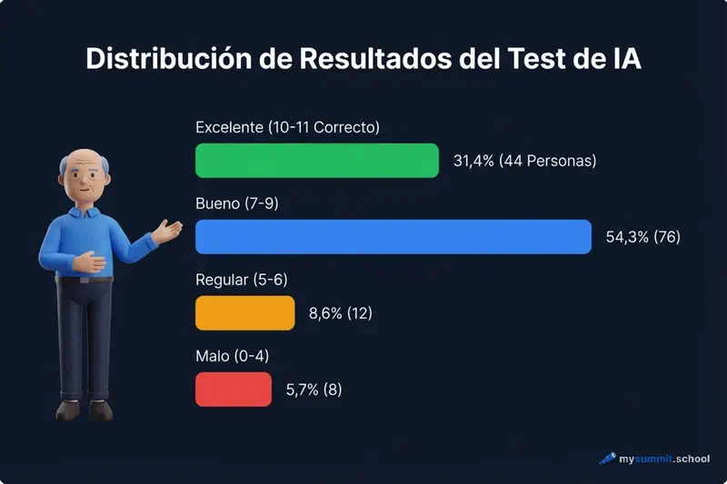 Cómo se desempeñaron los participantes en la detección de contenido IA Distribución de resultados del test: 31% expertos, 6% por debajo del azar