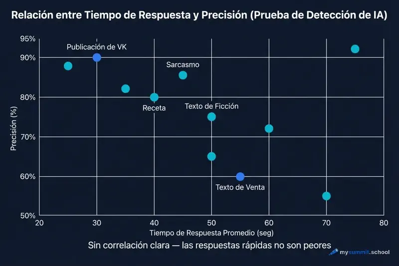 La intuición funciona mejor que el análisis prolongado al identificar texto de red neuronal Gráfico: el tiempo de respuesta no afecta la precisión en la detección de contenido IA