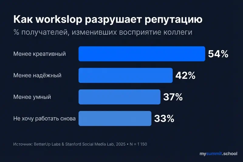 Cómo el workslop destruye la reputación: el 54% lo considera menos creativo, el 42% menos fiable. Fuente: BetterUp Labs & Stanford, 2025