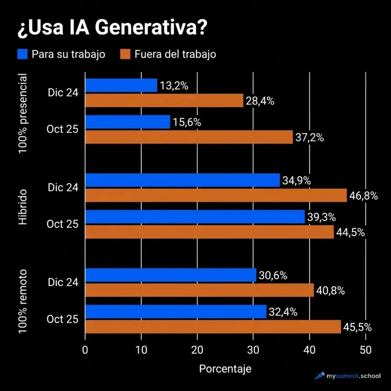 Como ha cambiado el uso de la IA generativa en el ultimo año