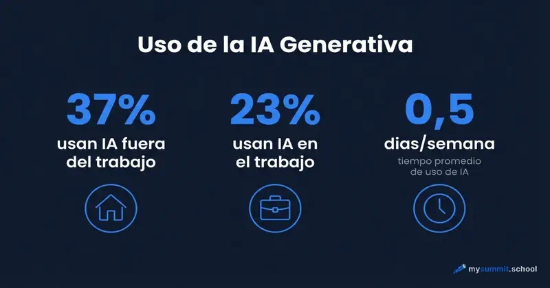 Uso de la IA por categorias