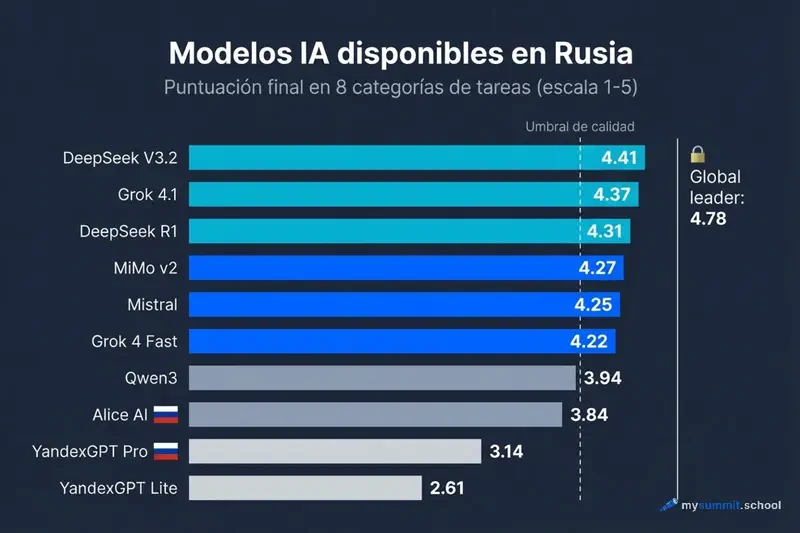 Ranking de modelos de IA accesibles en Rusia