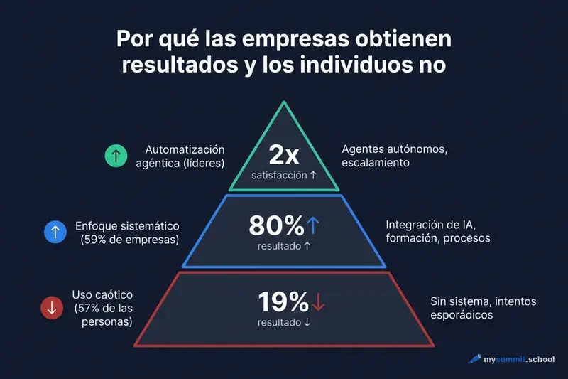 Por qué las corporaciones obtienen resultados y los individuos no
