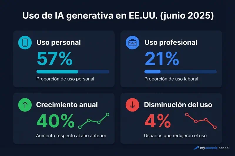 Uso de IA generativa en EE. UU. (junio de 2025)