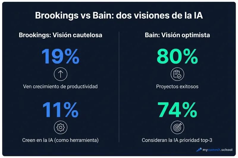 Brookings vs Bain: dos visiones sobre la IA