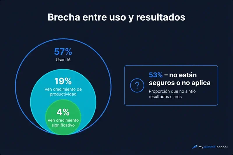 Brecha entre uso y resultados