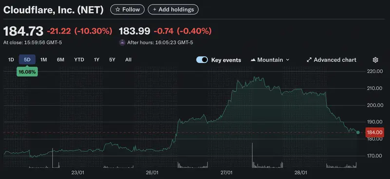 Crecimiento del precio de las acciones de Cloudflare desde el lunes