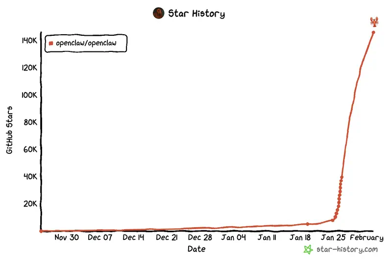 Estadísticas de popularidad del repositorio ClawdBot/OpenClaw
