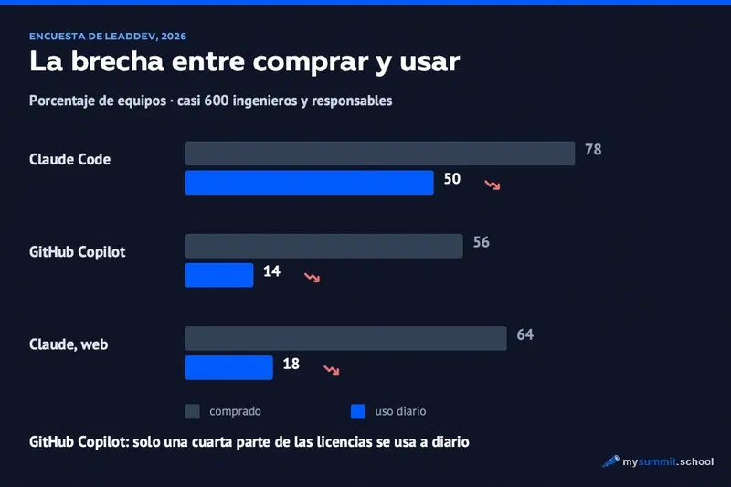 Porcentaje de equipos: Claude Code comprado en el 78 %, uso diario en el 50 %; GitHub Copilot 56 % frente a 14 %; Claude web 64 % frente a 18 %