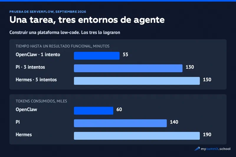 Una tarea, tres entornos: OpenClaw 55 minutos y 60.000 tokens, Pi 130 minutos y 140.000, Hermes 150 minutos y 190.000