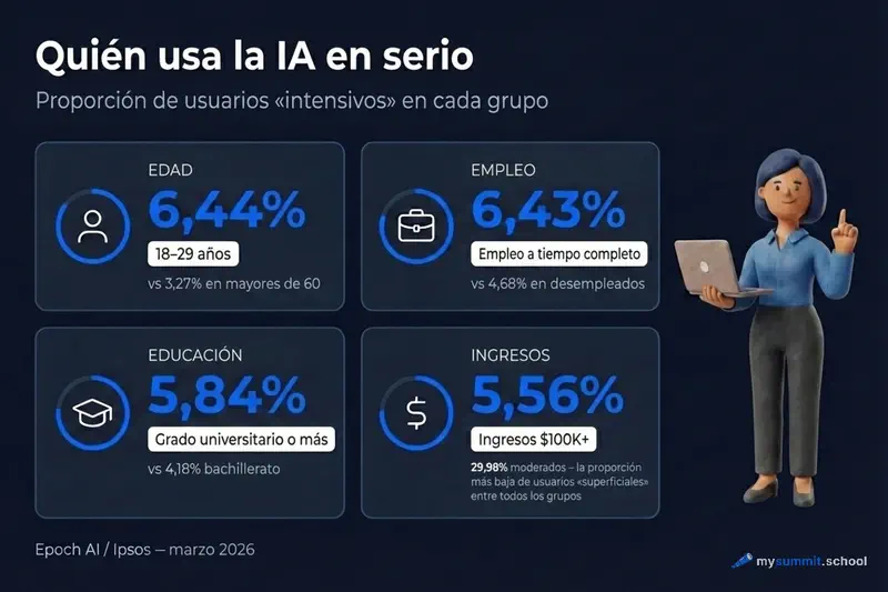 Perfil de usuarios con aplicación intensiva de IA
