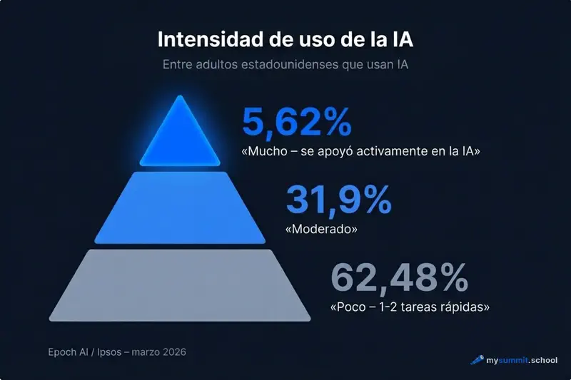 Pirámide de intensidad de uso de IA