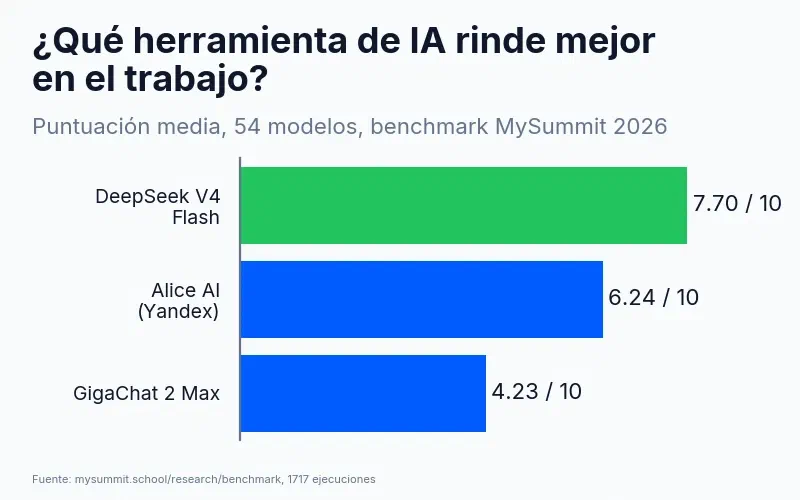 Comparativa de herramientas de IA por calidad de respuesta: DeepSeek V4 Flash – 7,70, Alice AI – 6,24, GigaChat 2 Max – 4,23 sobre 10