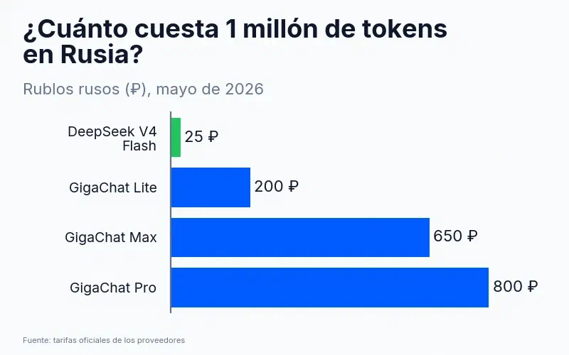 Precio de 1 millón de tokens: DeepSeek V4 Flash – 25 ₽, GigaChat Lite – 200 ₽, GigaChat Max – 650 ₽, GigaChat Pro – 800 ₽