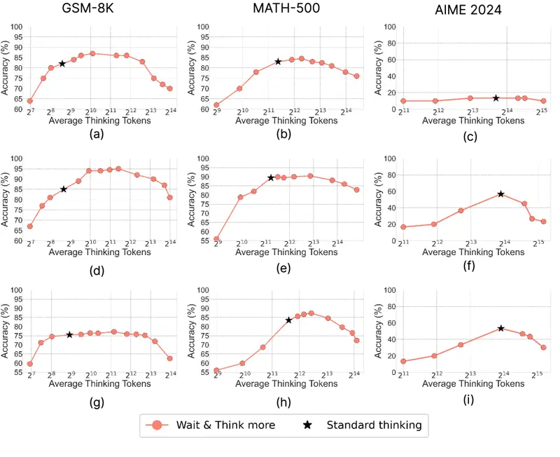 La “curva con joroba”: la precision crece y luego cae con el aumento del volumen de razonamiento. Fuente: Ghosal et al., 2025