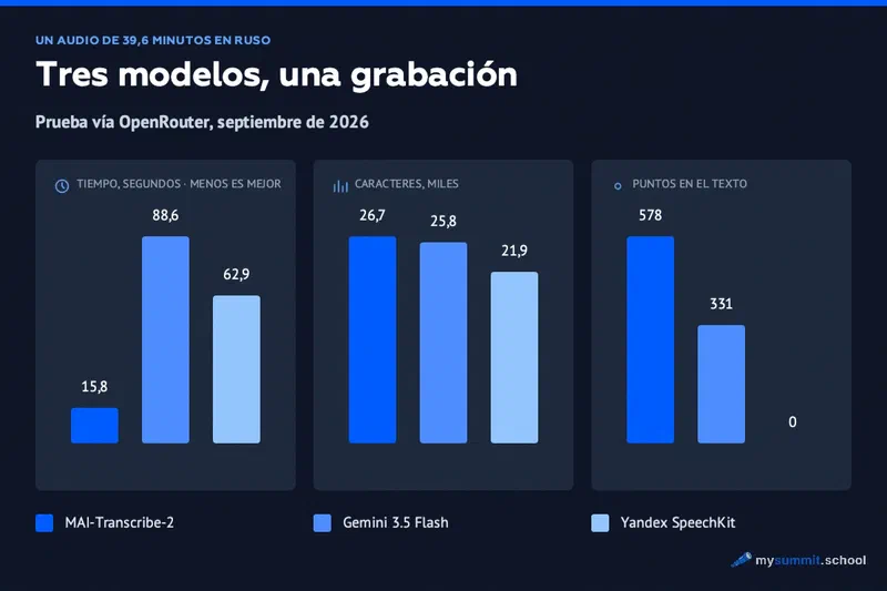 Tres modelos con una misma grabación: tiempo 15,8 frente a 88,6 y 62,9 segundos; caracteres 26,7 frente a 25,8 y 21,9 mil; puntos 578 frente a 331 y cero